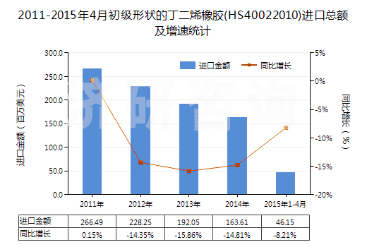2011-2015年4月初級(jí)形狀的丁二烯橡膠(HS40022010)進(jìn)口總額及增速統(tǒng)計(jì)